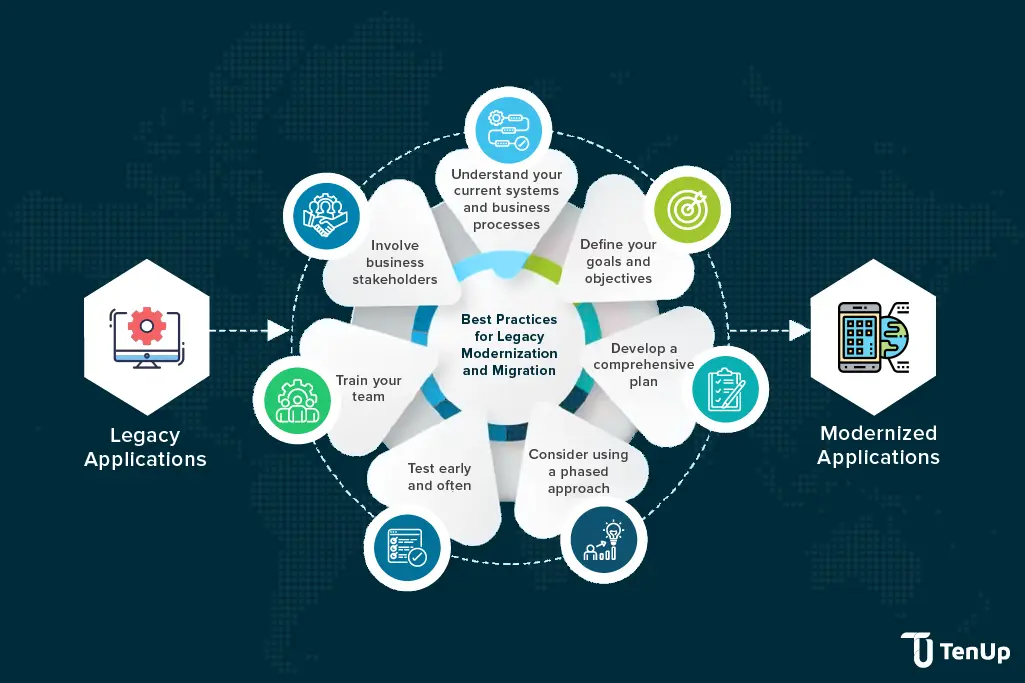 Top Tips for legacy modernization and migration